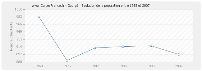 Population Gourgé