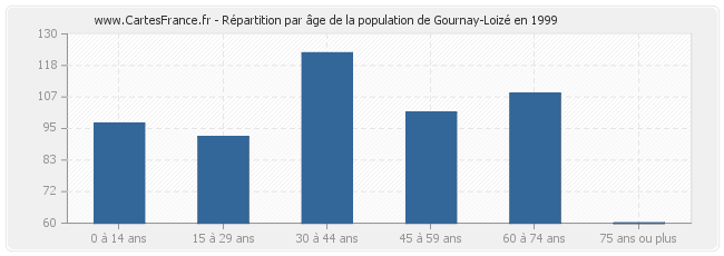 Répartition par âge de la population de Gournay-Loizé en 1999