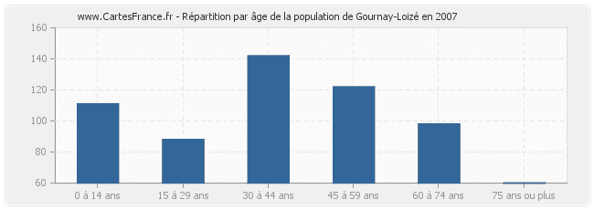 Répartition par âge de la population de Gournay-Loizé en 2007