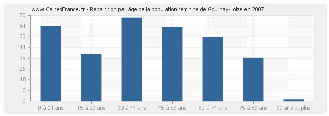 Répartition par âge de la population féminine de Gournay-Loizé en 2007