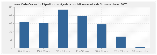 Répartition par âge de la population masculine de Gournay-Loizé en 2007