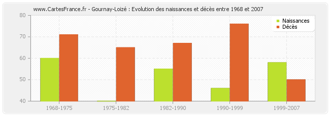 Gournay-Loizé : Evolution des naissances et décès entre 1968 et 2007
