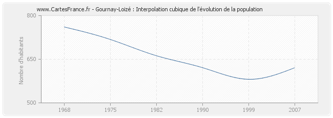 Gournay-Loizé : Interpolation cubique de l'évolution de la population