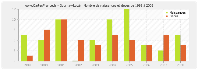 Gournay-Loizé : Nombre de naissances et décès de 1999 à 2008