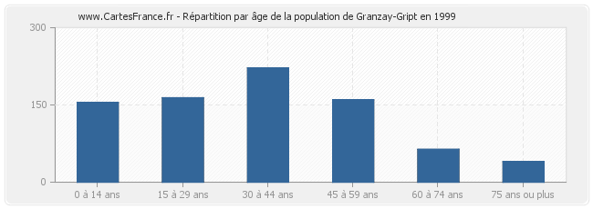 Répartition par âge de la population de Granzay-Gript en 1999