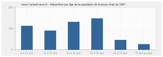 Répartition par âge de la population de Granzay-Gript en 2007