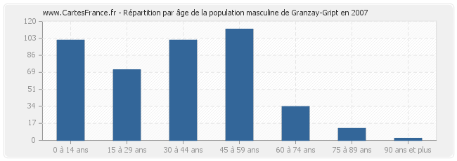 Répartition par âge de la population masculine de Granzay-Gript en 2007