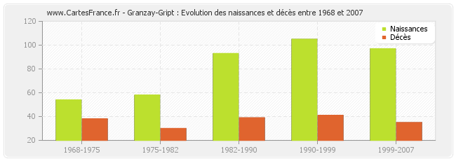 Granzay-Gript : Evolution des naissances et décès entre 1968 et 2007