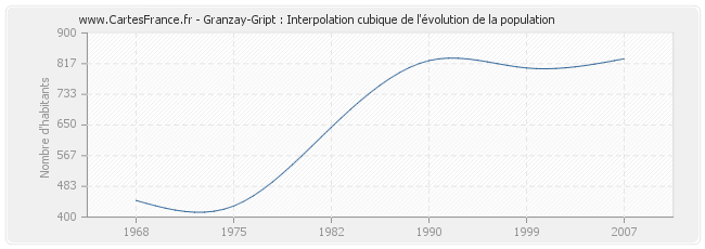 Granzay-Gript : Interpolation cubique de l'évolution de la population