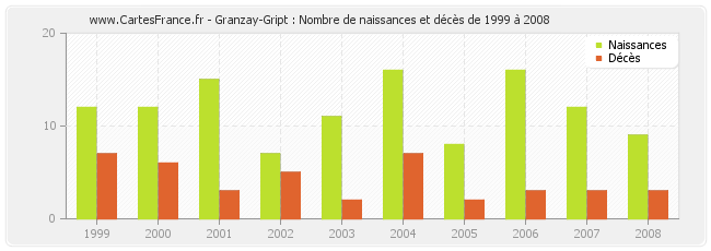 Granzay-Gript : Nombre de naissances et décès de 1999 à 2008