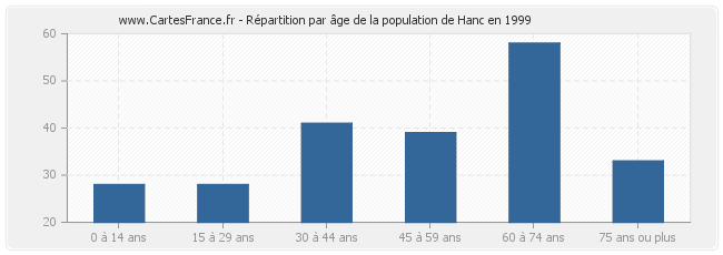 Répartition par âge de la population de Hanc en 1999