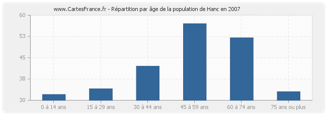 Répartition par âge de la population de Hanc en 2007