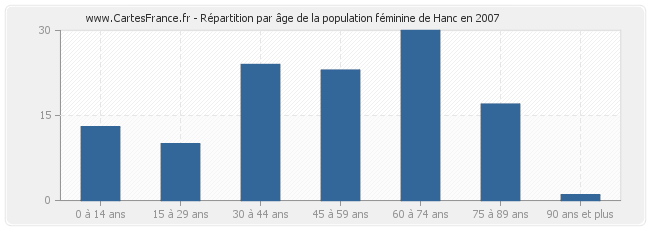 Répartition par âge de la population féminine de Hanc en 2007