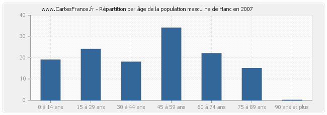 Répartition par âge de la population masculine de Hanc en 2007