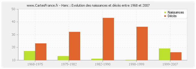 Hanc : Evolution des naissances et décès entre 1968 et 2007