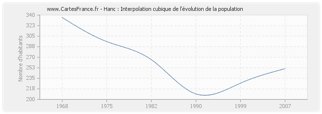 Hanc : Interpolation cubique de l'évolution de la population