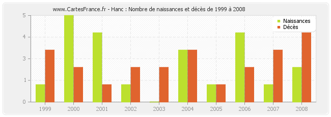 Hanc : Nombre de naissances et décès de 1999 à 2008
