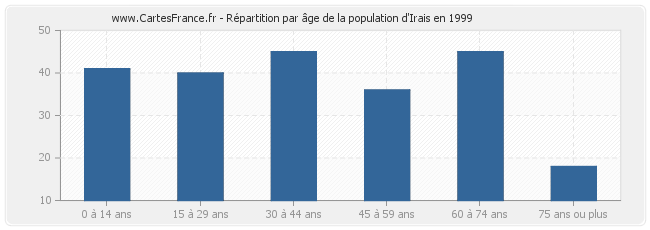 Répartition par âge de la population d'Irais en 1999