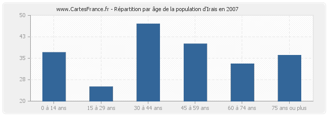 Répartition par âge de la population d'Irais en 2007