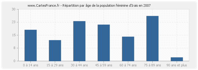 Répartition par âge de la population féminine d'Irais en 2007