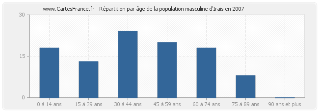 Répartition par âge de la population masculine d'Irais en 2007