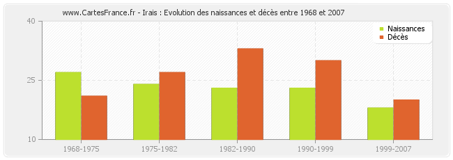 Irais : Evolution des naissances et décès entre 1968 et 2007