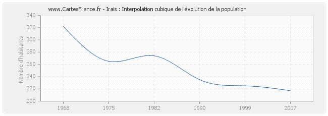 Irais : Interpolation cubique de l'évolution de la population