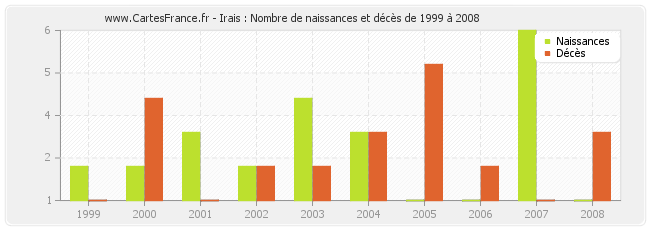 Irais : Nombre de naissances et décès de 1999 à 2008
