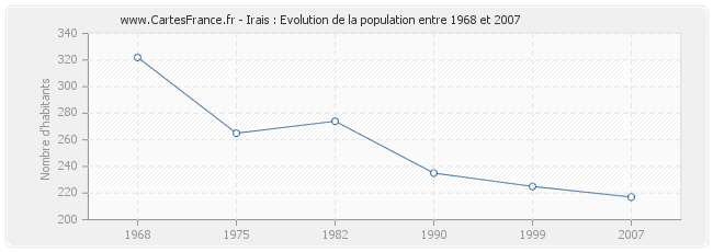 Population Irais