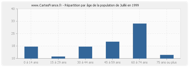 Répartition par âge de la population de Juillé en 1999