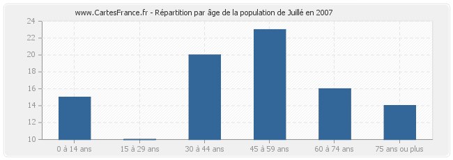 Répartition par âge de la population de Juillé en 2007