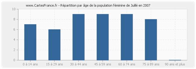 Répartition par âge de la population féminine de Juillé en 2007