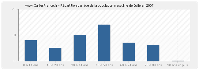 Répartition par âge de la population masculine de Juillé en 2007