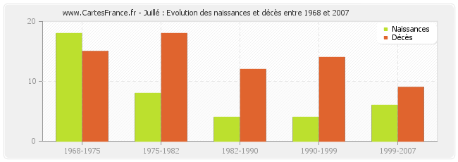 Juillé : Evolution des naissances et décès entre 1968 et 2007