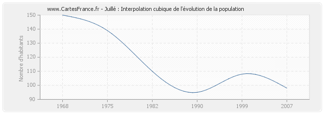 Juillé : Interpolation cubique de l'évolution de la population