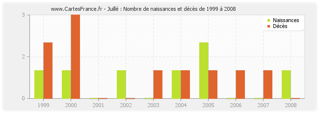 Juillé : Nombre de naissances et décès de 1999 à 2008