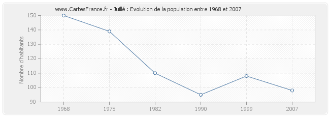 Population Juillé