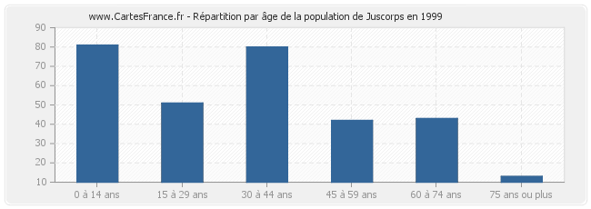 Répartition par âge de la population de Juscorps en 1999
