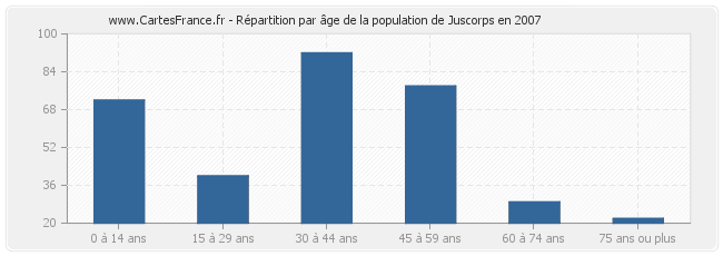 Répartition par âge de la population de Juscorps en 2007
