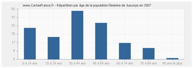 Répartition par âge de la population féminine de Juscorps en 2007