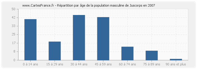 Répartition par âge de la population masculine de Juscorps en 2007