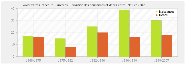 Juscorps : Evolution des naissances et décès entre 1968 et 2007