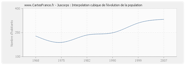 Juscorps : Interpolation cubique de l'évolution de la population