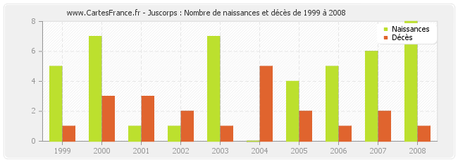 Juscorps : Nombre de naissances et décès de 1999 à 2008