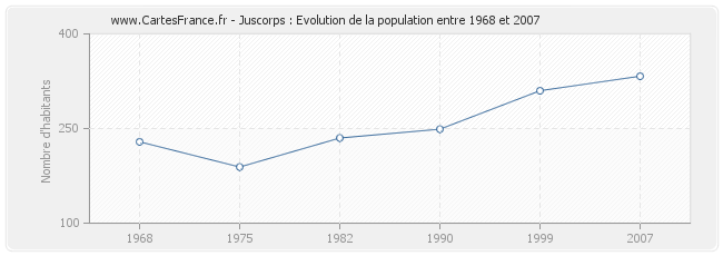 Population Juscorps
