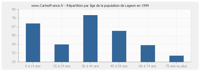 Répartition par âge de la population de Lageon en 1999