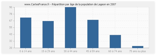 Répartition par âge de la population de Lageon en 2007