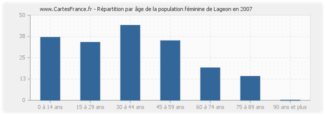 Répartition par âge de la population féminine de Lageon en 2007