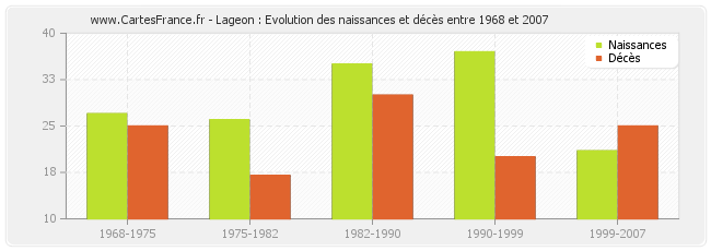 Lageon : Evolution des naissances et décès entre 1968 et 2007