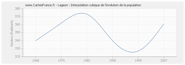 Lageon : Interpolation cubique de l'évolution de la population